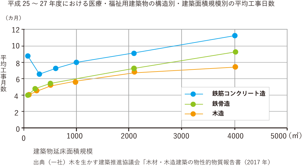 短工期