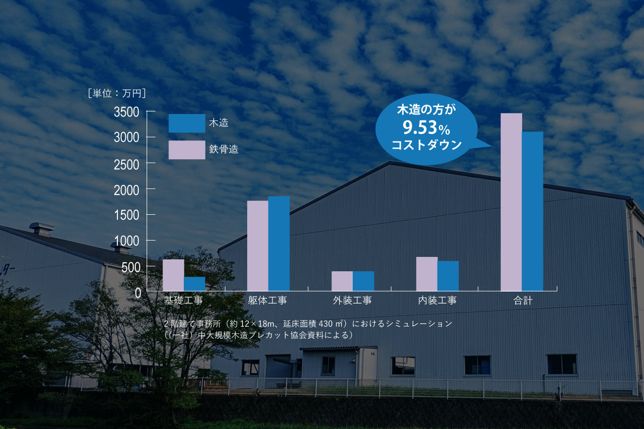 大規模建築も木造で高利回りを実現