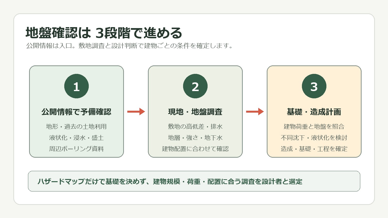 公開情報での予備確認、現地・地盤調査、基礎・造成計画の3段階で地盤を確認する流れ