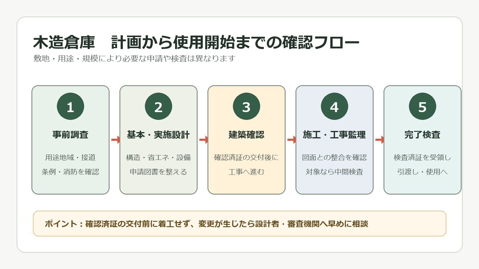 木造倉庫の事前調査、設計、建築確認、施工・工事監理、完了検査までの流れ